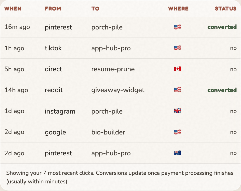 The recent activity table listing clicks by time, source platform, destination app, country flag, and whether each converted.